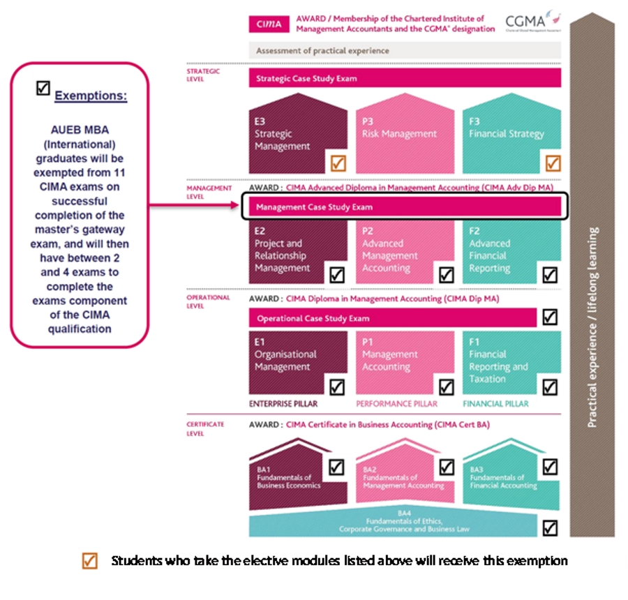 CIMA chart