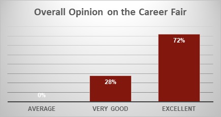 Overall Opinion on the Career Fair_2024